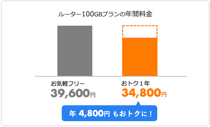 100GBを1年利用した場合